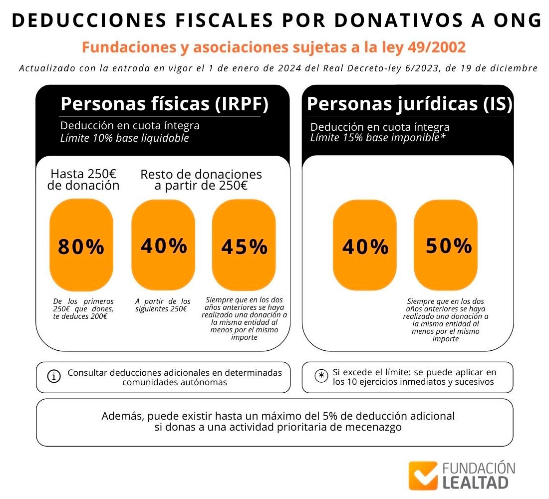 tabla deducciones fiscales donativos ong
